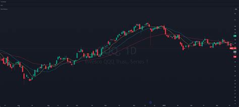 qqq stock tradingview|qqq moving average.